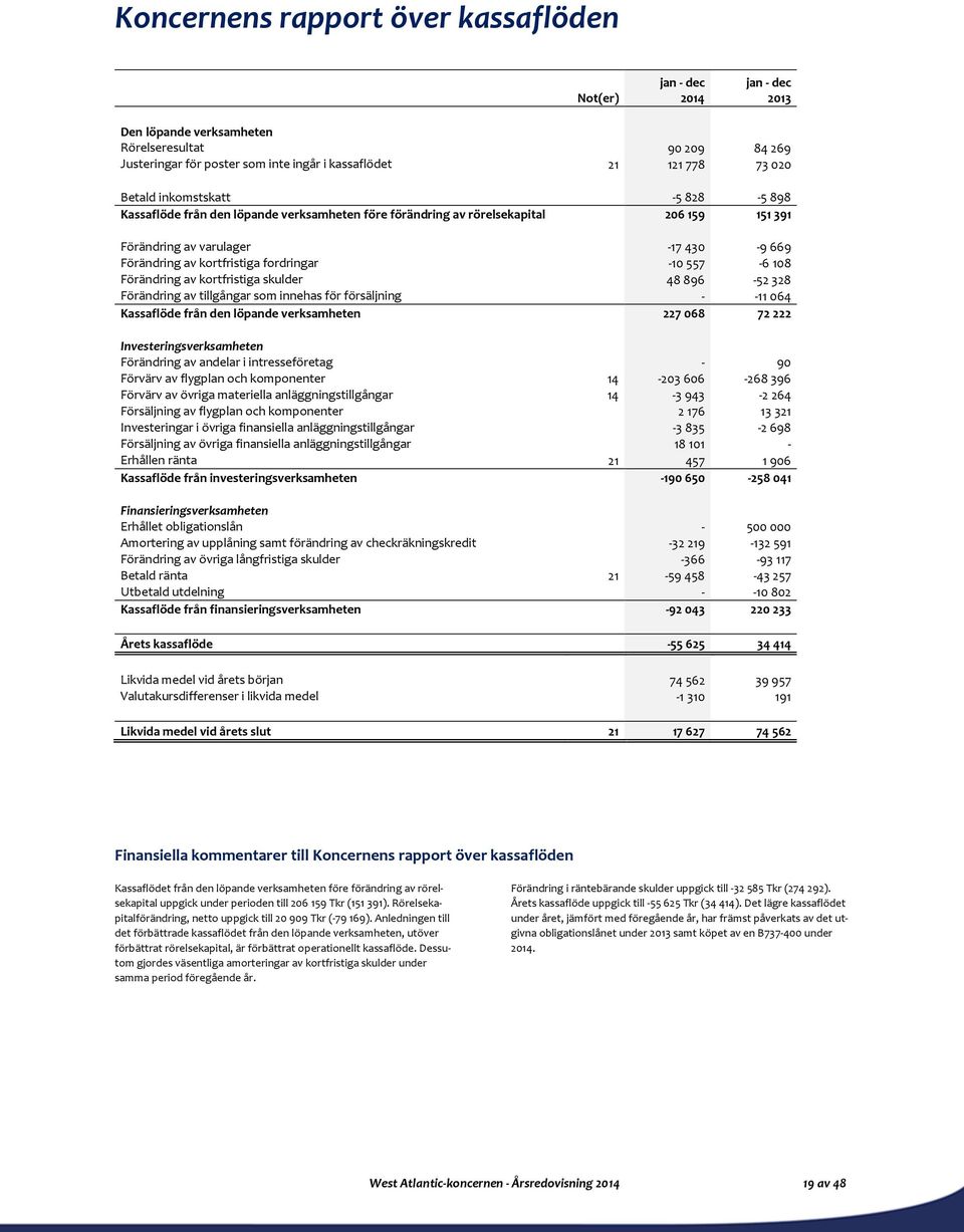 557-6108 Förändring av kortfristiga skulder 48896-52328 Förändring av tillgångar som innehas för försäljning - -11064 Kassaflöde från den löpande verksamheten 227068 72222 Investeringsverksamheten