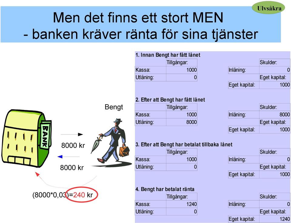 Efter att Bengt har fått lånet Tillgångar: Skulder: Kassa: 1000 Inlåning: 8000 Utlåning: 8000 Eget kapital: Eget kapital: 1000 8000 kr 8000 kr