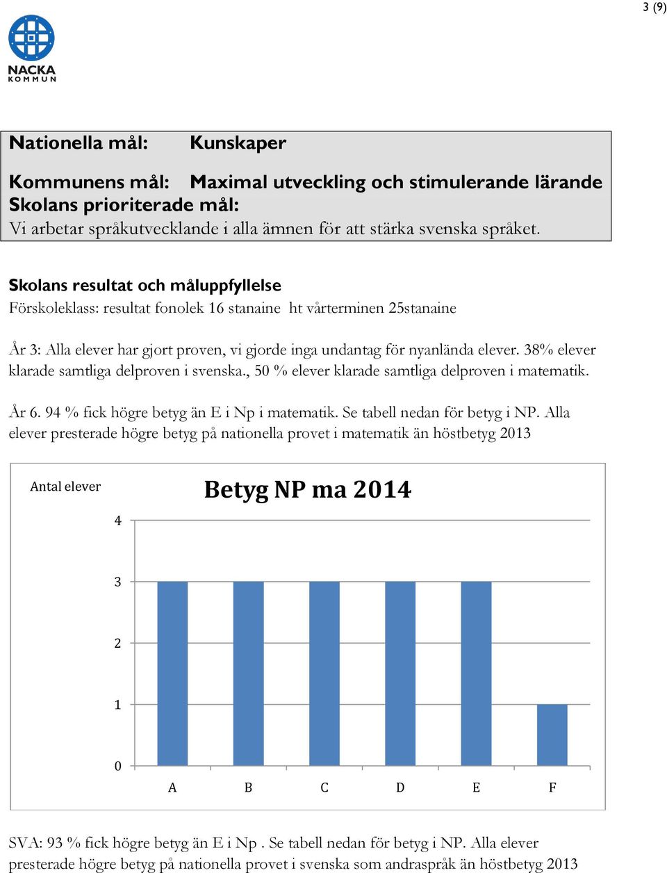 38% elever klarade samtliga delproven i svenska., 50 % elever klarade samtliga delproven i matematik. År 6. 94 % fick högre betyg än E i Np i matematik. Se tabell nedan för betyg i NP.