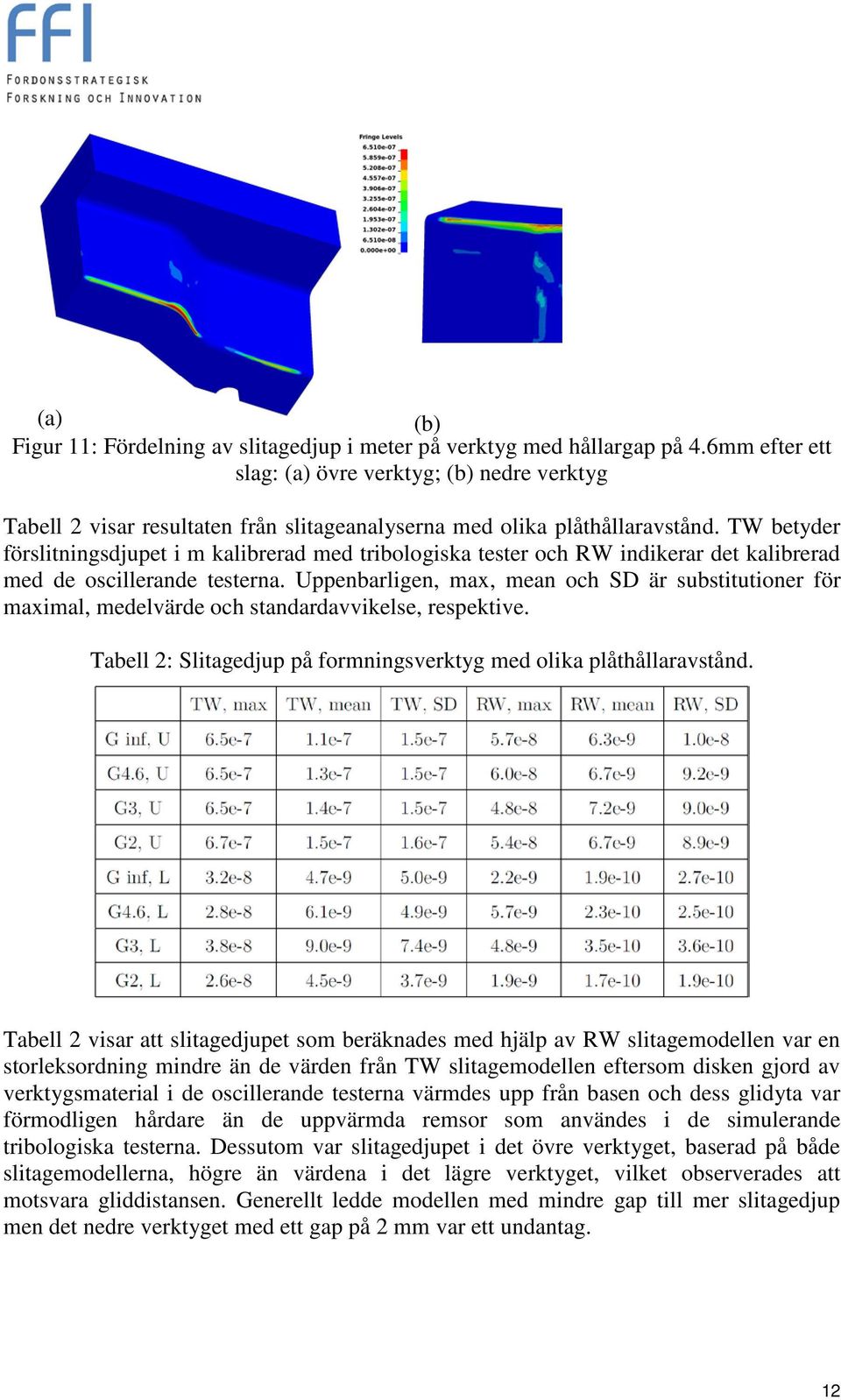 TW betyder förslitningsdjupet i m kalibrerad med tribologiska tester och RW indikerar det kalibrerad med de oscillerande testerna.