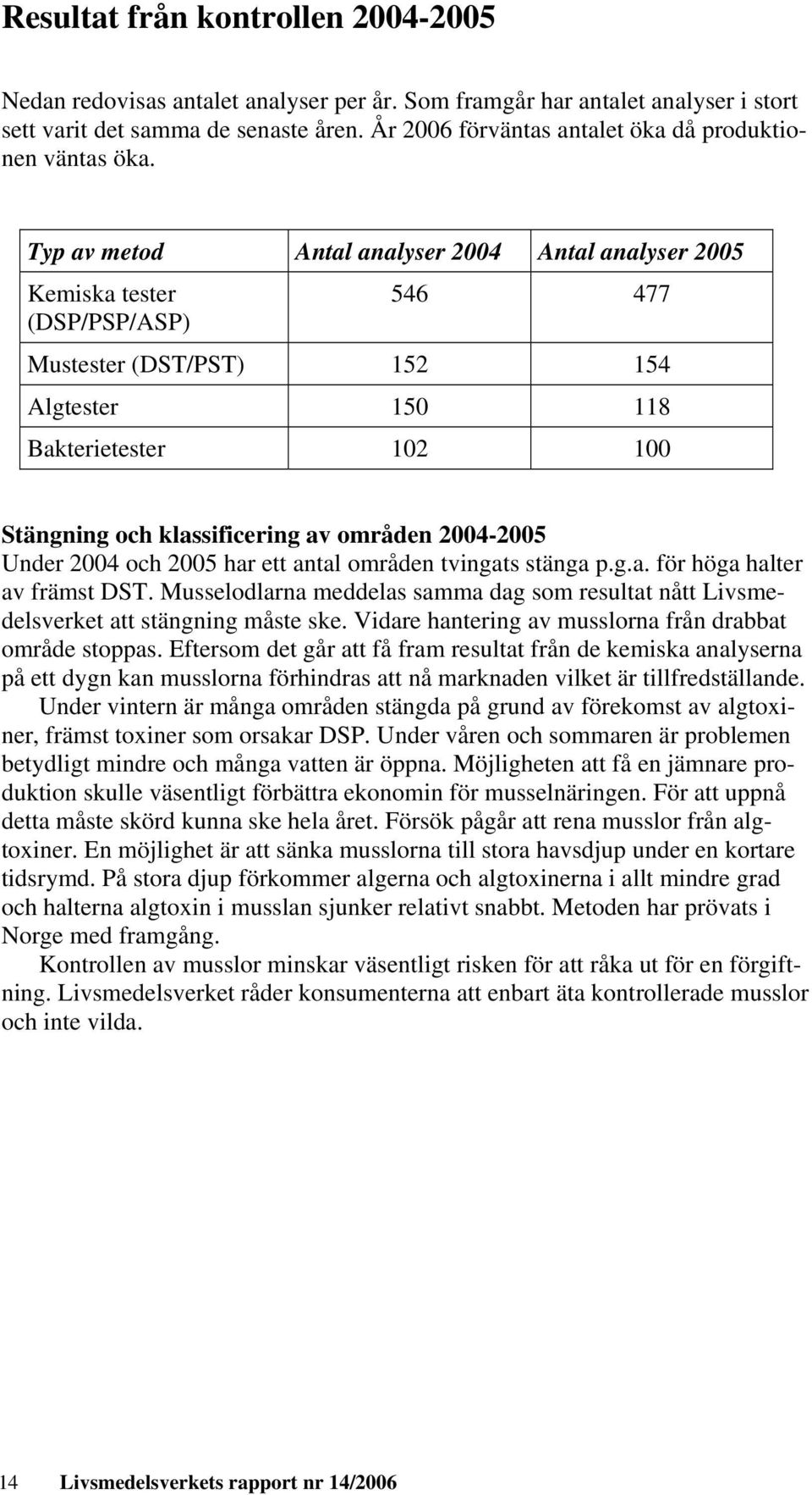 Typ av metod Antal analyser 2004 Antal analyser 2005 Kemiska tester (DSP/PSP/ASP) 546 477 Mustester (DST/PST) 152 154 Algtester 150 118 Bakterietester 102 100 Stängning och klassificering av områden