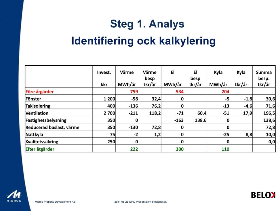 tkr/år Före årgärder 759 534 204 Fönster 1 200-58 32,4 0-5 -1,8 30,6 Takisolering 400-136 76,2 0-13 -4,6 71,6 Ventilation 2 700-211