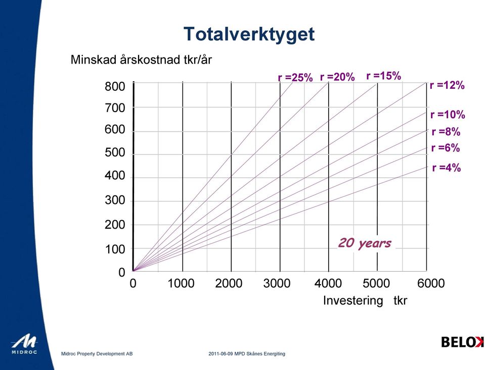 =15% 20 years r =12% r =10% r =8% r =6% r =4%