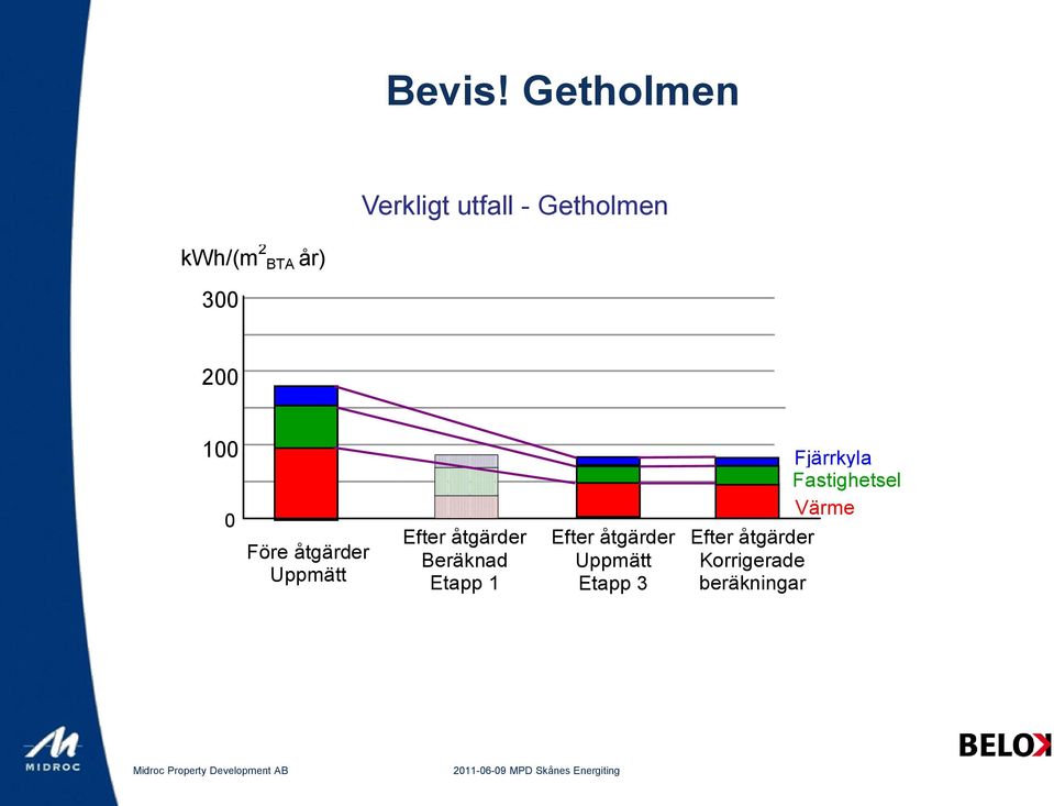 beräkningar Fjärrkyla Fastighetsel Värme Hyresgästel Verkligt utfall - Getholmen kwh/(m 2 BTA år)