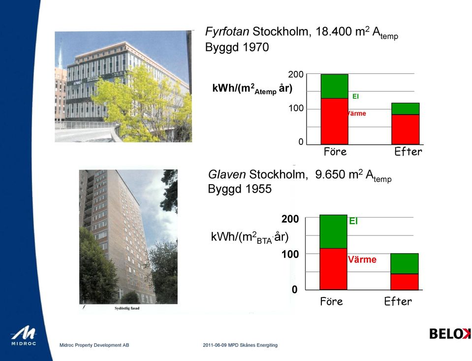 år) 100 El Värme 0 Före Efter Glaven Stockholm,
