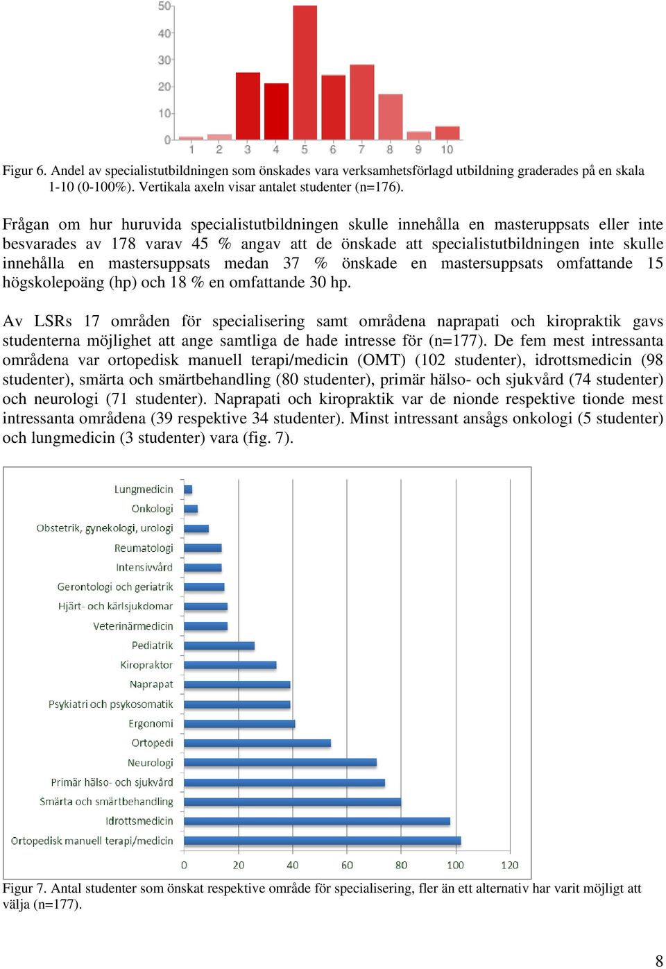 mastersuppsats medan 37 % önskade en mastersuppsats omfattande 15 högskolepoäng (hp) och 18 % en omfattande 30 hp.