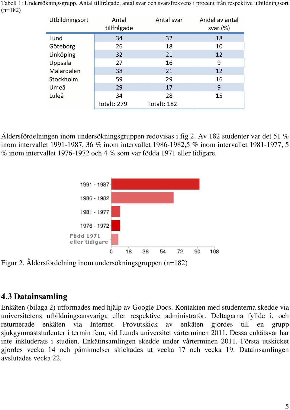 Linköping 32 21 12 Uppsala 27 16 9 Mälardalen 38 21 12 Stockholm 59 29 16 Umeå 29 17 9 Luleå 34 28 15 Totalt: 279 Totalt: 182 Åldersfördelningen inom undersökningsgruppen redovisas i fig 2.