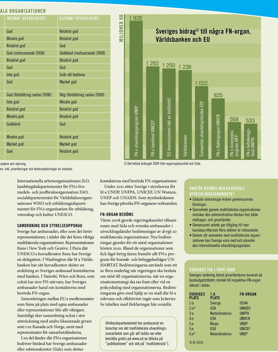 sedan 2008) Inte god Mindre god Relativt god Relativt god Mindre god Relativt god Godkänd God Mindre god Relativt god Mycket god Mycket god God Relativt god FN:s utvecklingsprogram UNDP FN:s barnfond