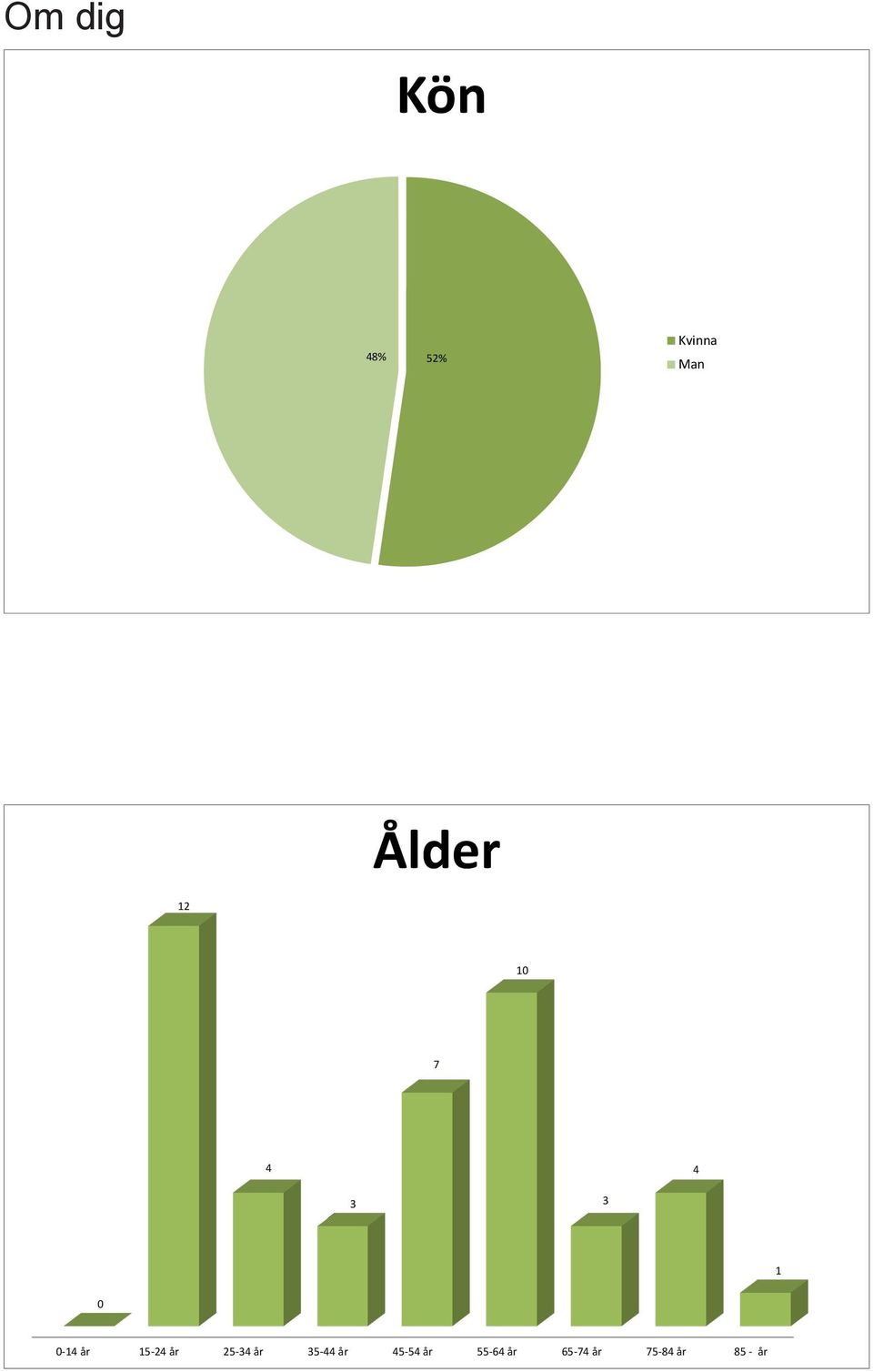 15-24 år 25-34 år 35-44 år 45-54