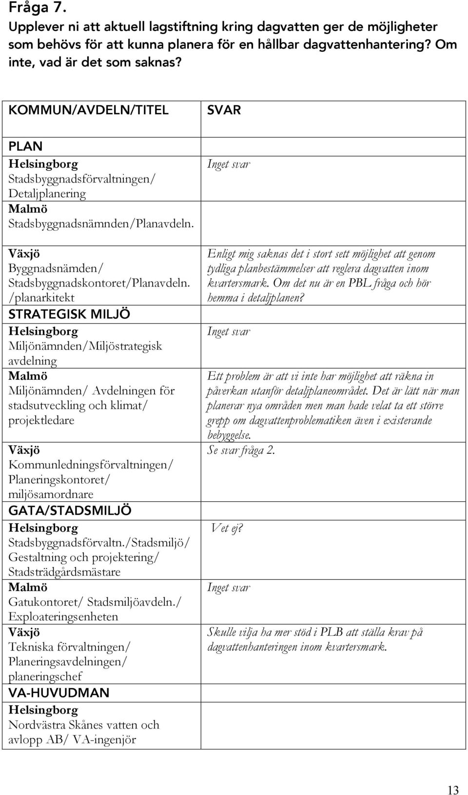 /planarkitekt STRATEGISK MILJÖ Miljönämnden/Miljöstrategisk avdelning Miljönämnden/ Avdelningen för stadsutveckling och klimat/ projektledare Kommunledningsförvaltningen/ Planeringskontoret/