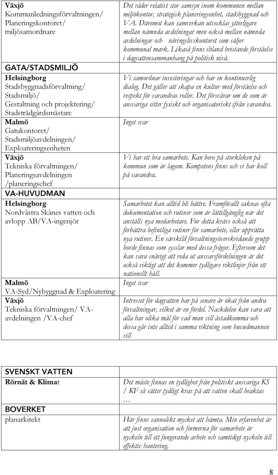 Exploatering Tekniska förvaltningen/ VAavdelningen /VA-chef Det råder relativt stor samsyn inom kommunen mellan miljökontor, strategisk planeringsenhet, stadsbyggnad och VA.