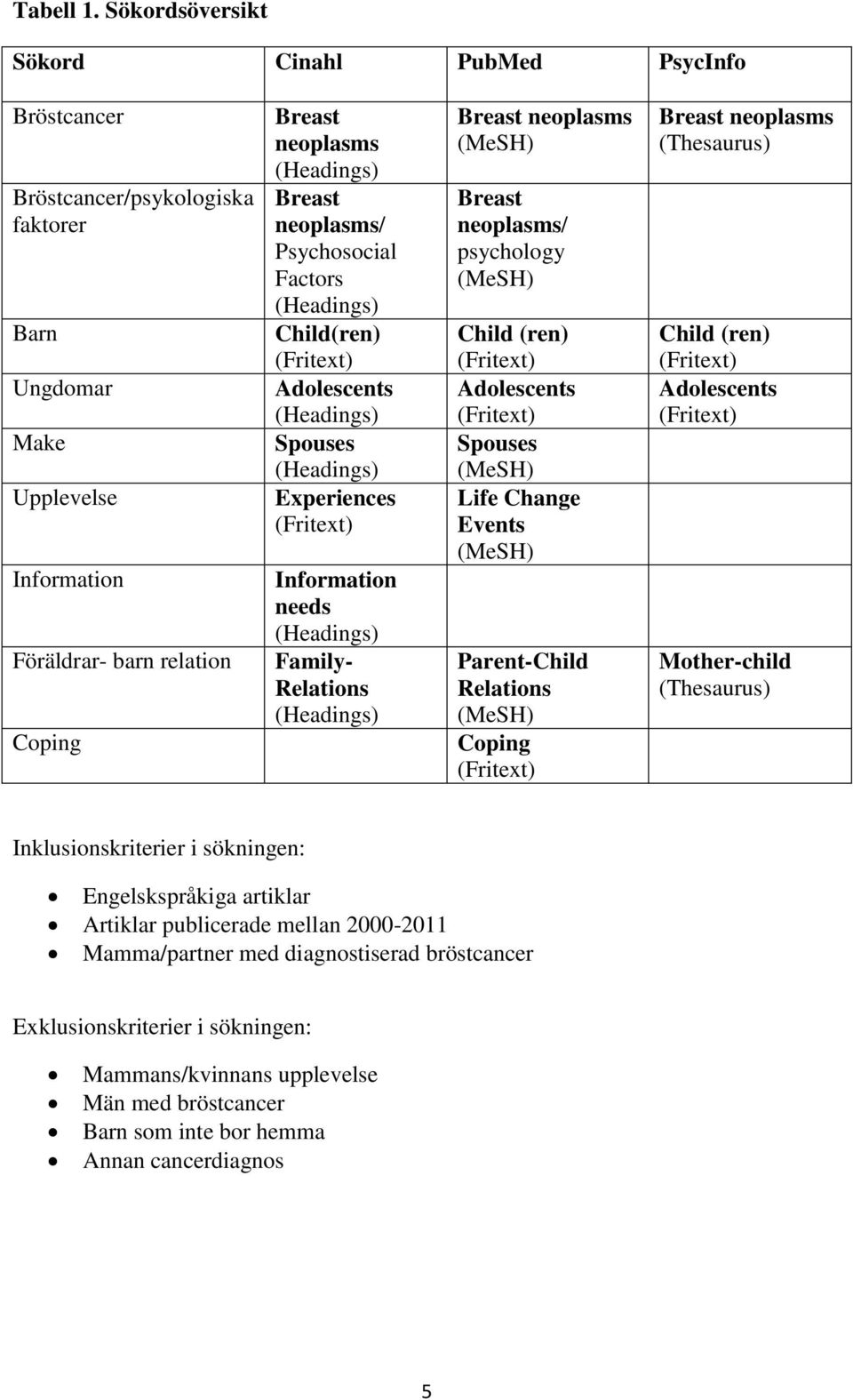 Breast neoplasms/ Psychosocial Factors (Headings) Child(ren) (Fritext) Adolescents (Headings) Spouses (Headings) Experiences (Fritext) Information needs (Headings) Family- Relations (Headings) Breast