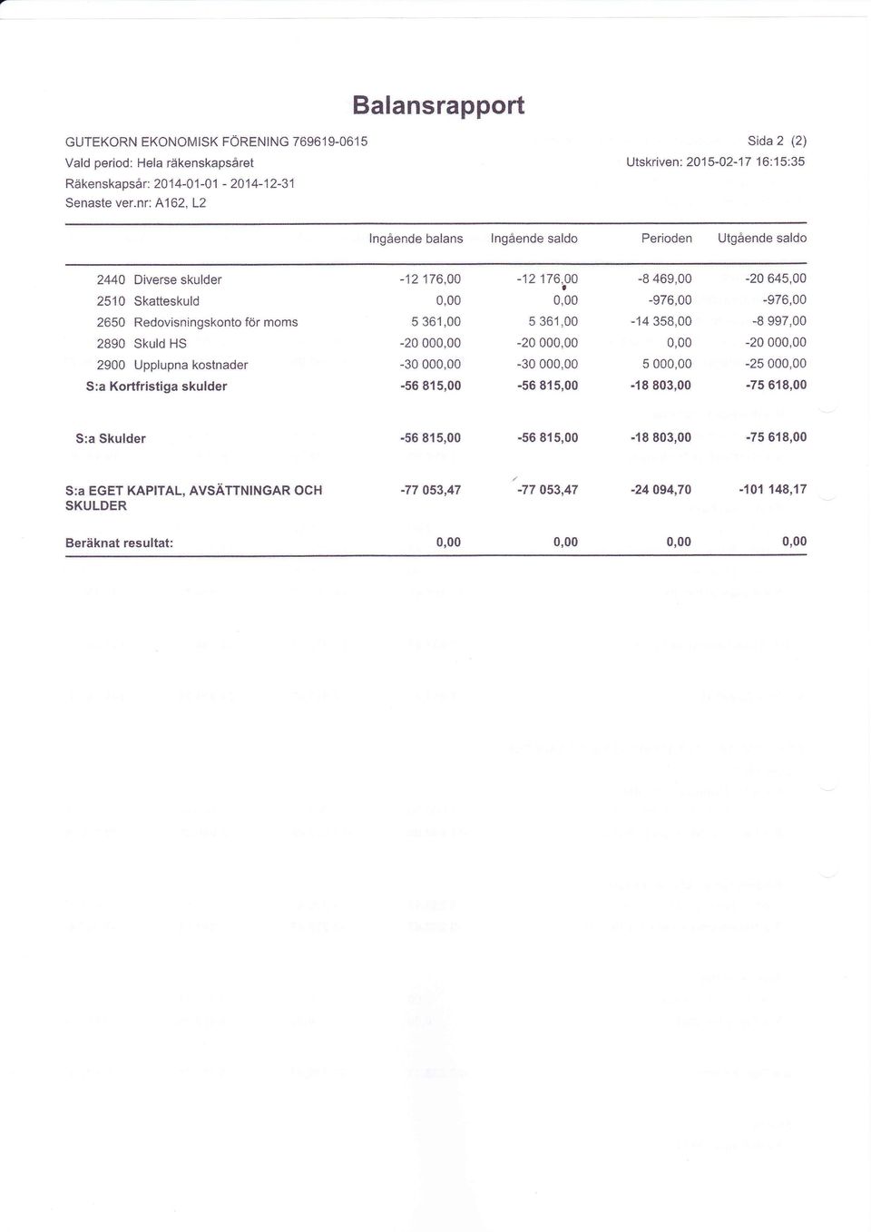 Sktteskuld 2650 Redvisningsknt för mms 5 361,00 5 361,00-14 358,00-8 997,00 2890 Skuld HS -20 00-20 00-20 00 2900 Upplupn kstnder -30 00-30 00 5 00-25 00 S: