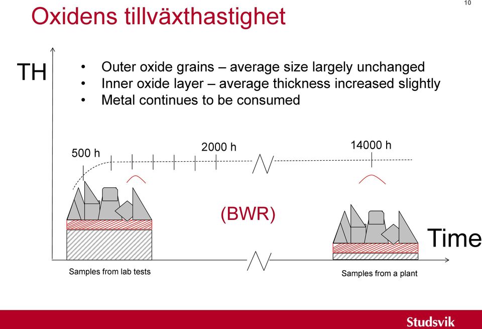 increased slightly Metal continues to be consumed 500 h 2000