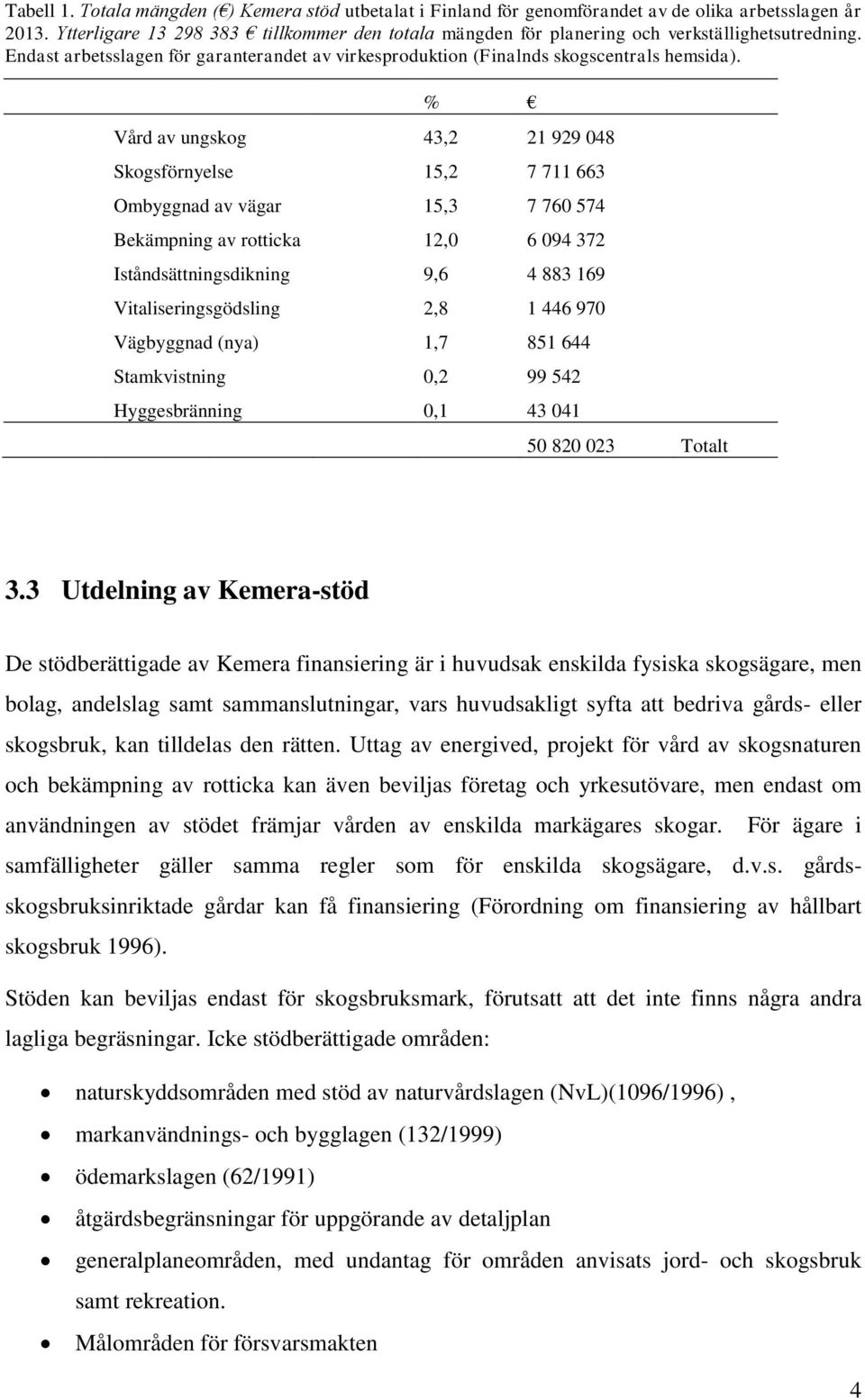 % Vård av ungskog 43,2 21 929 048 Skogsförnyelse 15,2 7 711 663 Ombyggnad av vägar 15,3 7 760 574 Bekämpning av rotticka 12,0 6 094 372 Iståndsättningsdikning 9,6 4 883 169 Vitaliseringsgödsling 2,8