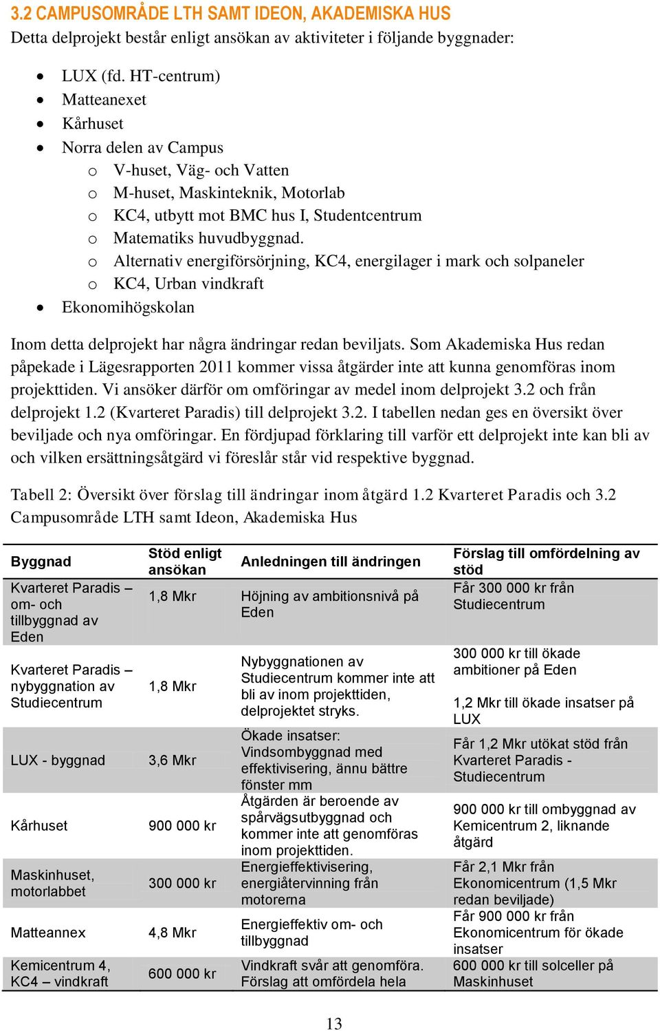 o Alternativ energiförsörjning, KC4, energilager i mark och solpaneler o KC4, Urban vindkraft Ekonomihögskolan Inom detta delprojekt har några ändringar redan beviljats.