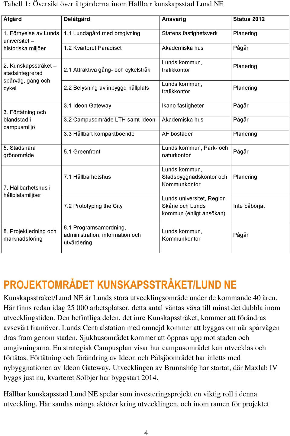 1 Attraktiva gång- och cykelstråk 2.2 Belysning av inbyggd hållplats Lunds kommun, trafikkontor Lunds kommun, trafikkontor Planering Planering 3. Förtätning och blandstad i campusmiljö 3.