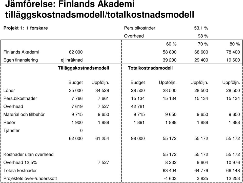 Uppföljn. Budget Uppföljn. Uppföljn. Uppföljn. Löner 35 000 34 528 28 500 28 500 28 500 28 500 Pers.