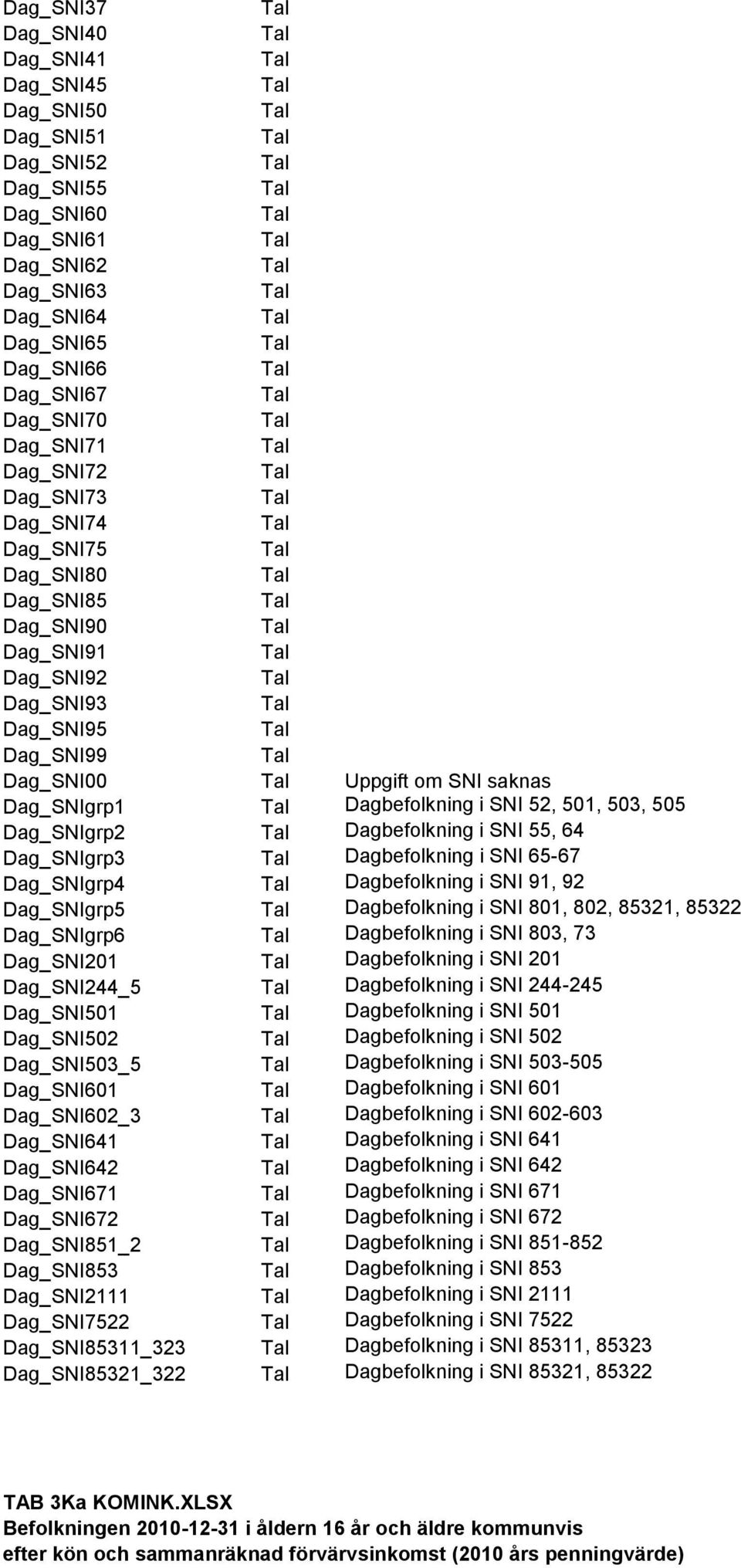 Dagbefolkning i SNI 55, 64 Dag_SNIgrp3 Dagbefolkning i SNI 65-67 Dag_SNIgrp4 Dagbefolkning i SNI 91, 92 Dag_SNIgrp5 Dagbefolkning i SNI 801, 802, 85321, 85322 Dag_SNIgrp6 Dagbefolkning i SNI 803, 73