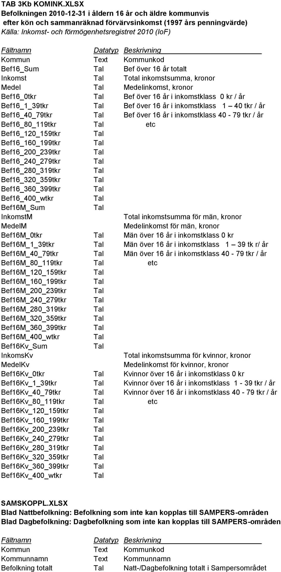 Datatyp Beskrivning Kommun Text Kommunkod Bef16_Sum Bef över 16 år totalt Inkomst Total inkomstsumma, kronor Medel Medelinkomst, kronor Bef16_0tkr Bef över 16 år i inkomstklass 0 kr / år