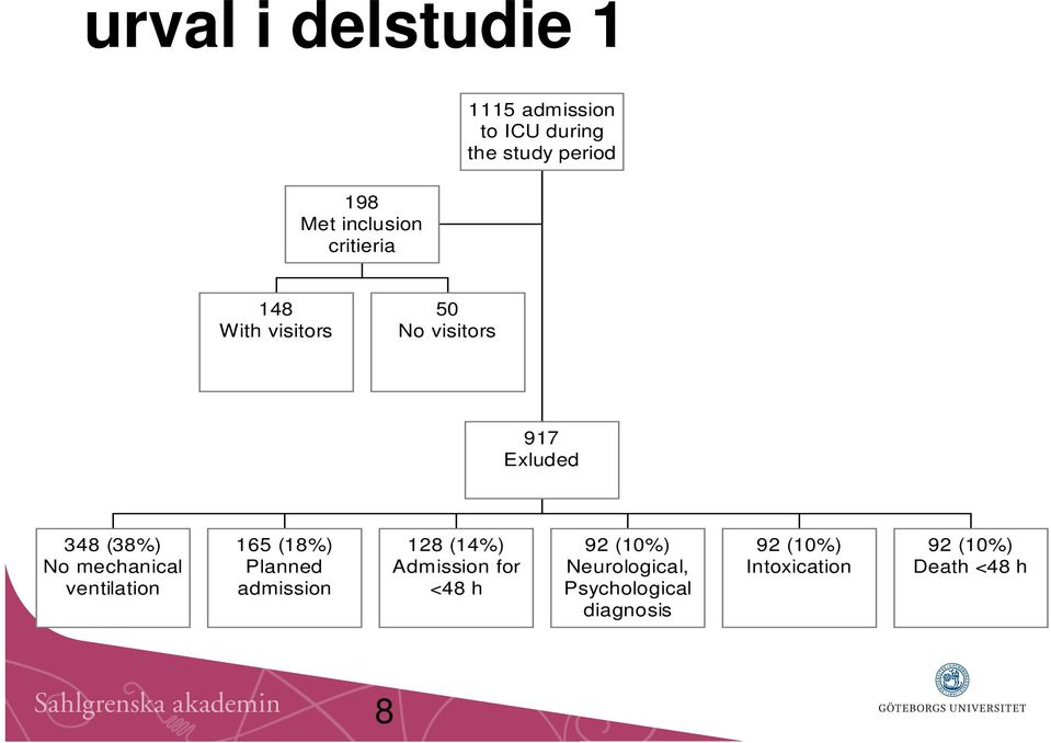 mechanical ventilation 165 (18%) Planned admission 128 (14%) Admission for <48 h