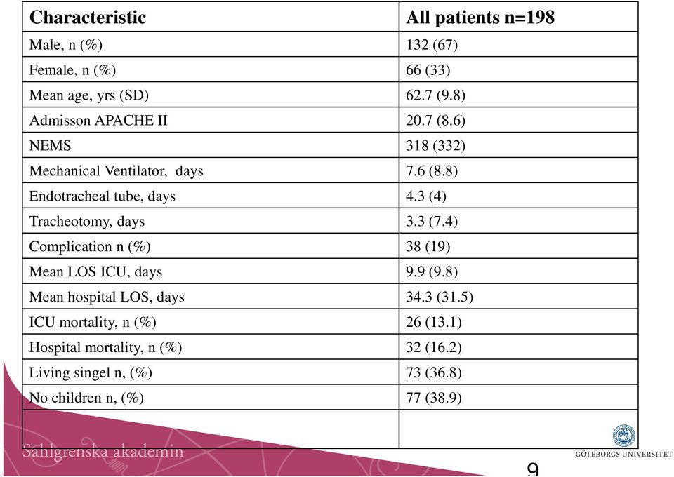 3 (4) Tracheotomy, days 3.3 (7.4) Complication n (%) 38 (19) Mean LOS ICU, days 9.9 (9.8) Mean hospital LOS, days 34.