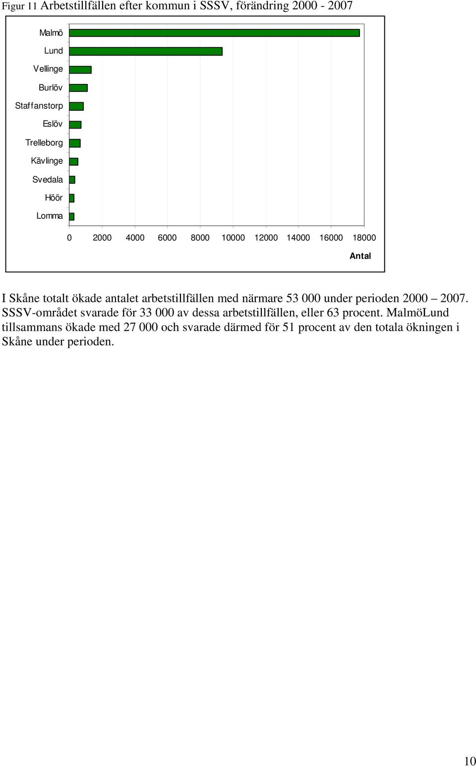 arbetstillfällen med närmare 53 000 under perioden 2000 2007.