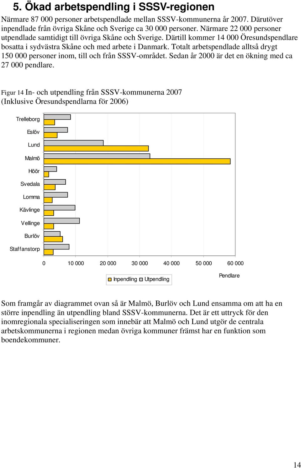 Totalt arbetspendlade alltså drygt 150 000 personer inom, till och från SSSV-området. Sedan år 2000 är det en ökning med ca 27 000 pendlare.