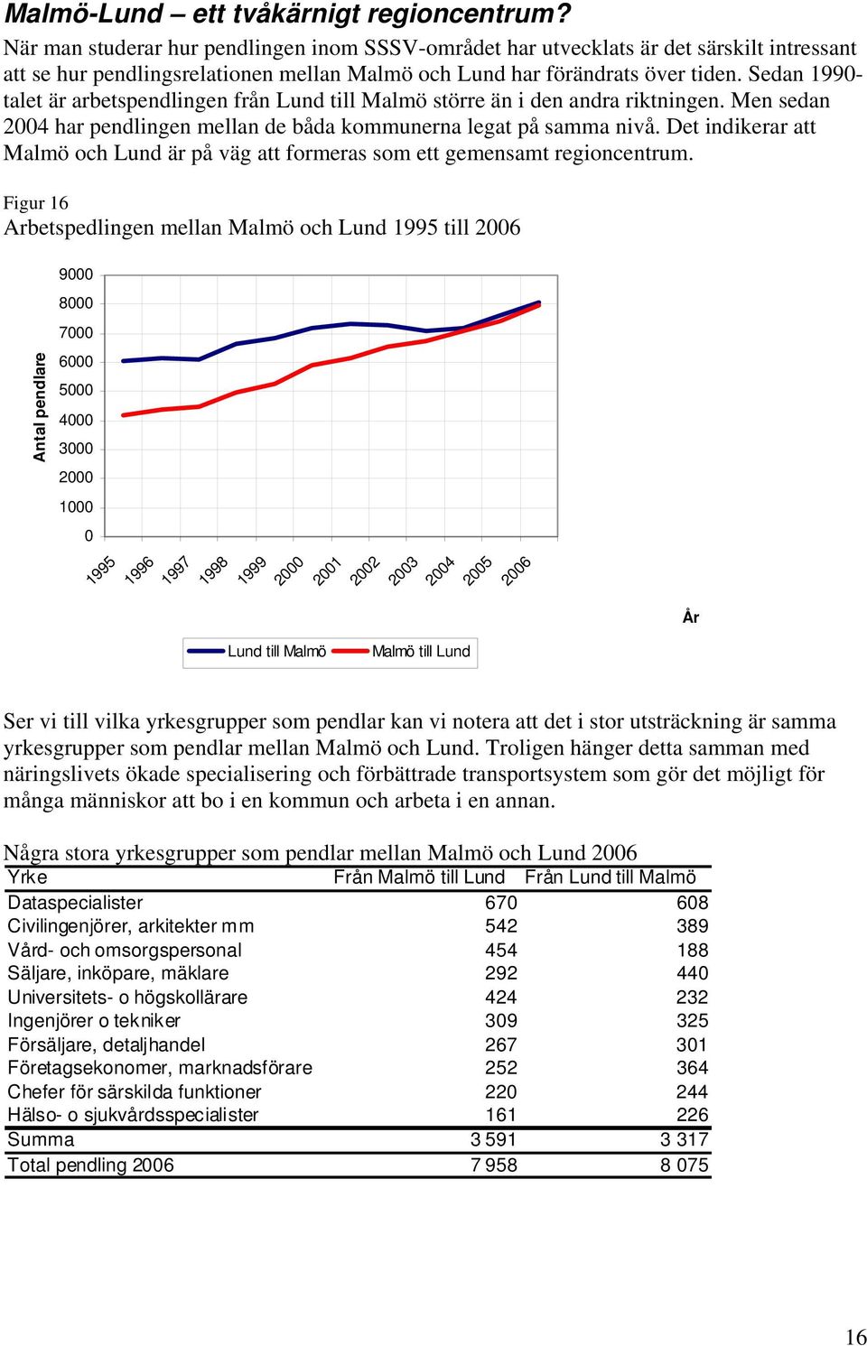 Sedan 1990- talet är arbetspendlingen från Lund till Malmö större än i den andra riktningen. Men sedan 2004 har pendlingen mellan de båda kommunerna legat på samma nivå.