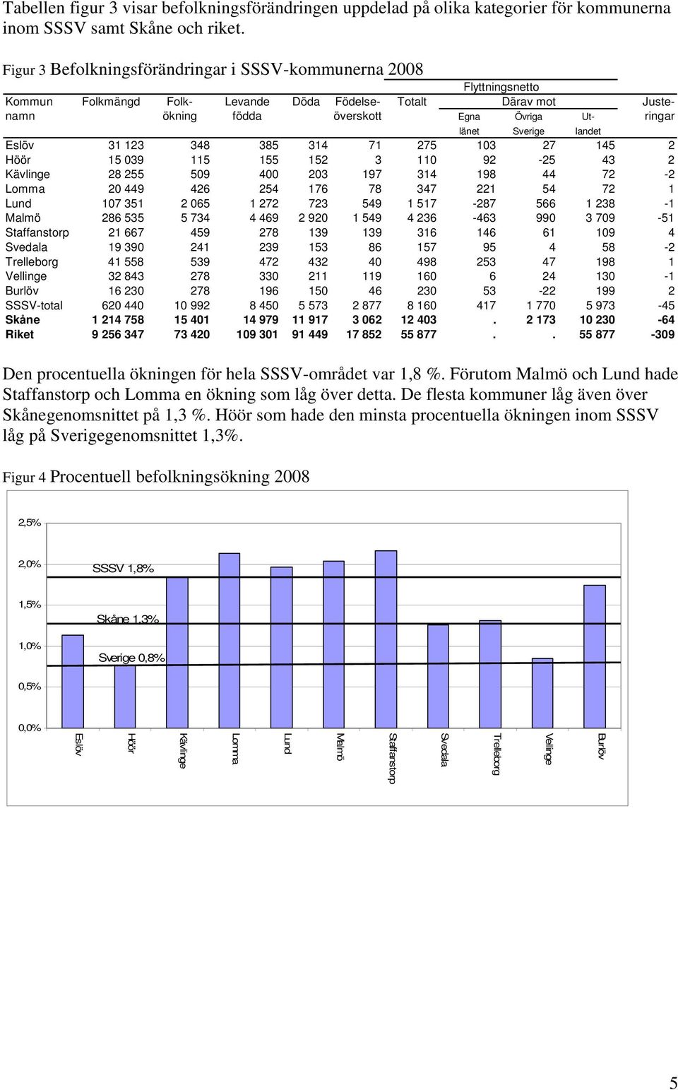 Sverige landet Eslöv 31 123 348 385 314 71 275 103 27 145 2 Höör 15 039 115 155 152 3 110 92-25 43 2 Kävlinge 28 255 509 400 203 197 314 198 44 72-2 Lomma 20 449 426 254 176 78 347 221 54 72 1 Lund