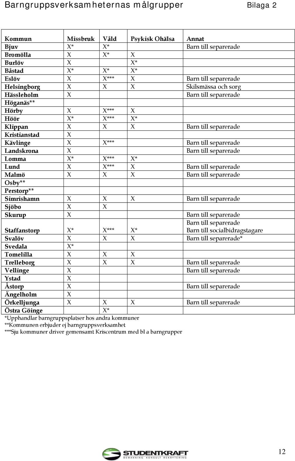 Landskrona X Barn till separerade Lomma X* X*** X* Lund X X*** X Barn till separerade Malmö X X X Barn till separerade Osby** Perstorp** Simrishamn X X X Barn till separerade Sjöbo X X Skurup X Barn