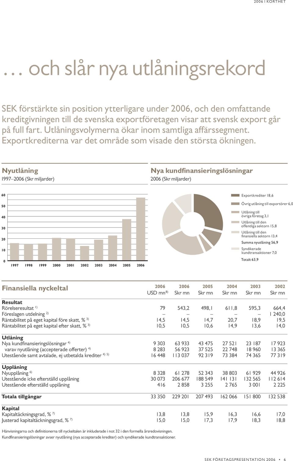 10 000 Nyutlåning 0 1997 1998 1999 1997 2006 (Skr miljarder) 2000 2001 2002 2003 2004 2005 2006 Nya kundfinansieringslösningar 2006 (Skr miljarder) 60000 60 Exportkrediter 18,6 50000 40000 30000