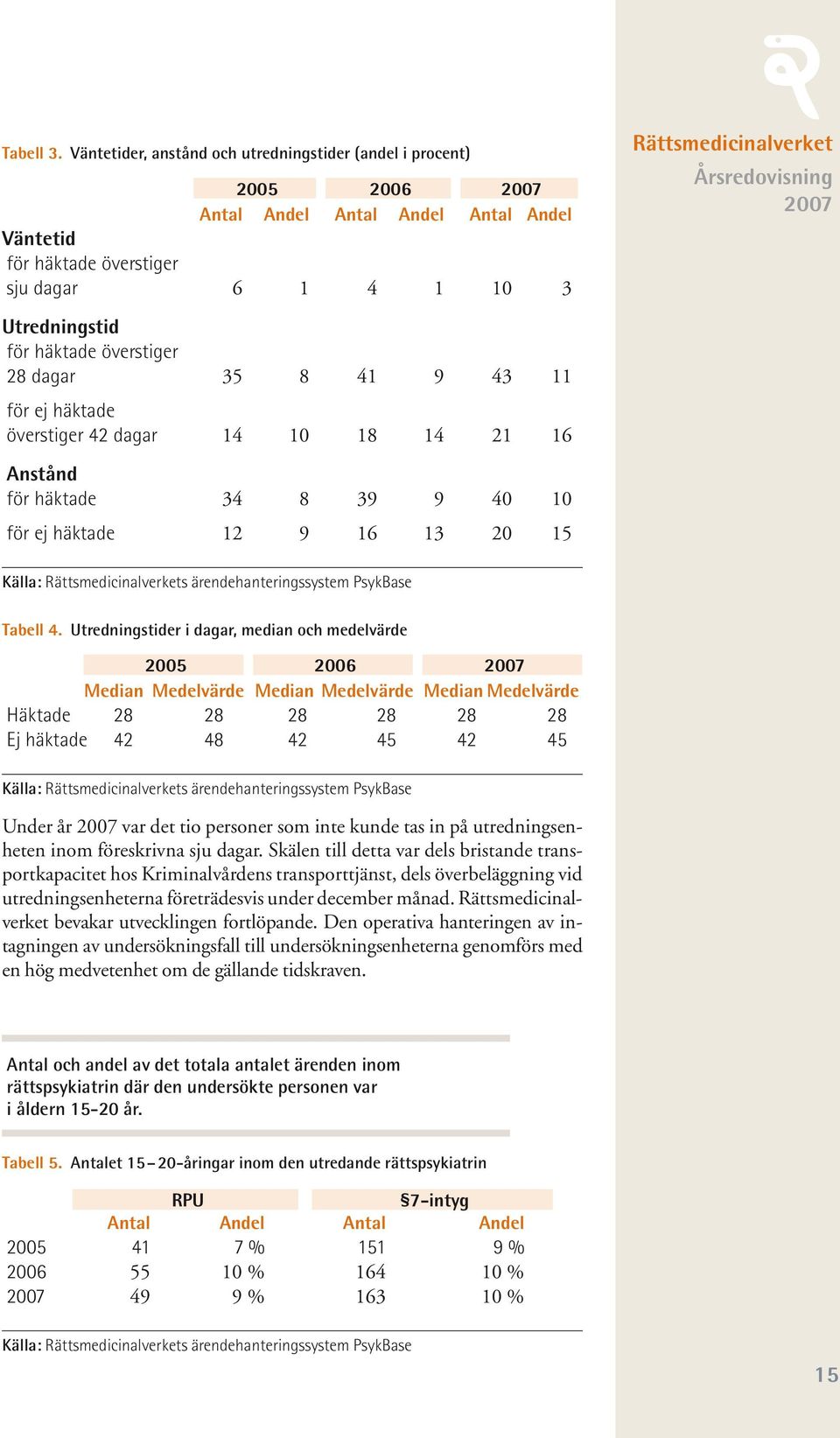 häktade överstiger 28 dagar 35 8 41 9 43 11 för ej häktade överstiger 42 dagar 14 10 18 14 21 16 Anstånd för häktade 34 8 39 9 40 10 för ej häktade 12 9 16 13 20 15 Källa: Rättsmedicinalverkets