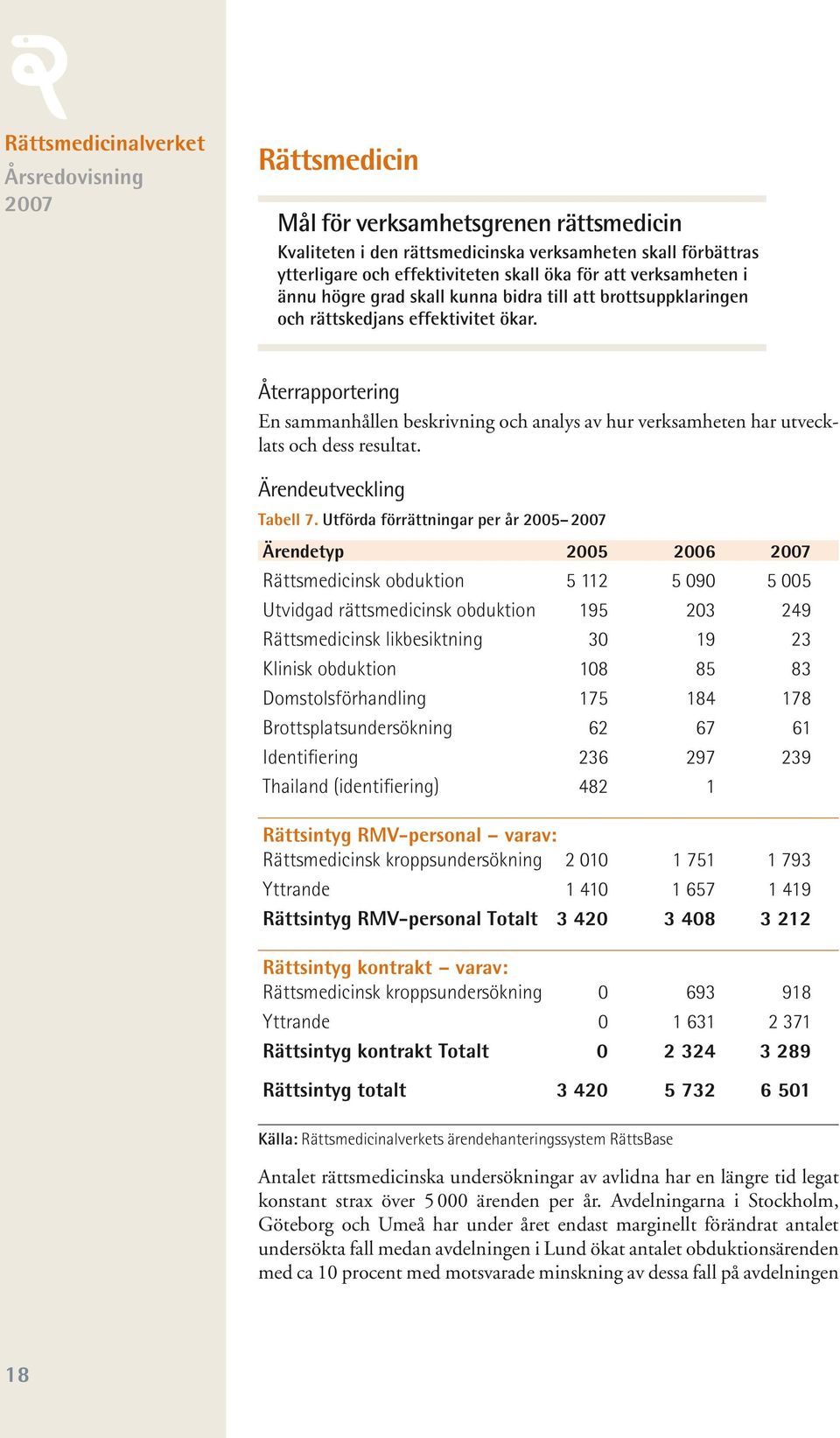 Återrapportering En sammanhållen beskrivning och analys av hur verksamheten har utvecklats och dess resultat. Ärendeutveckling Tabell 7.