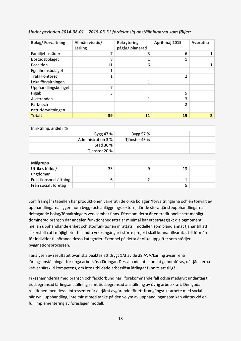 Inriktning, andel i % Bygg 47 % Bygg 57 % Administration 3 % Tjänster 43 % Städ 30 % Tjänster 20 % Målgrupp Utrikes födda/ 33 9 13 ungdomar Funktionsnedsättning 6 2 1 Från socialt företag 5 Som