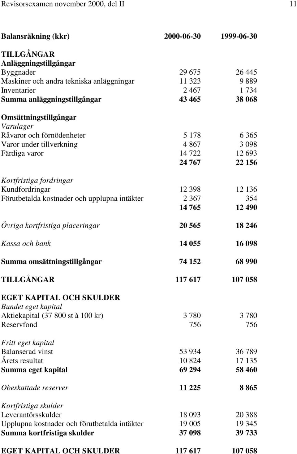 693 24 767 22 156 Kortfristiga fordringar Kundfordringar 12 398 12 136 Förutbetalda kostnader och upplupna intäkter 2 367 354 14 765 12 490 Övriga kortfristiga placeringar 20 565 18 246 Kassa och