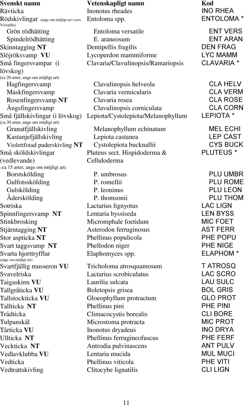 araneosum ENT ARAN Skinntagging NT Dentipellis fragilis DEN FRAG Slöjröksvamp VU Lycoperdon mammiforme LYC MAMM Små fingersvampar (i lövskog) (ca 20 arter, ange om möjligt art)