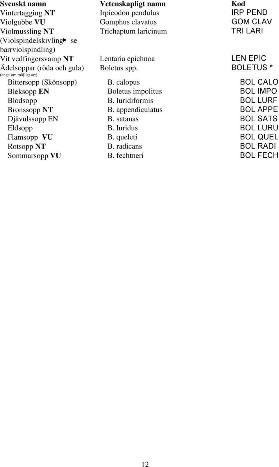 BOLETUS * Bittersopp (Skönsopp) B. calopus BOL CALO Bleksopp EN Boletus impolitus BOL IMPO Blodsopp B. luridiformis BOL LURF Bronssopp NT B.