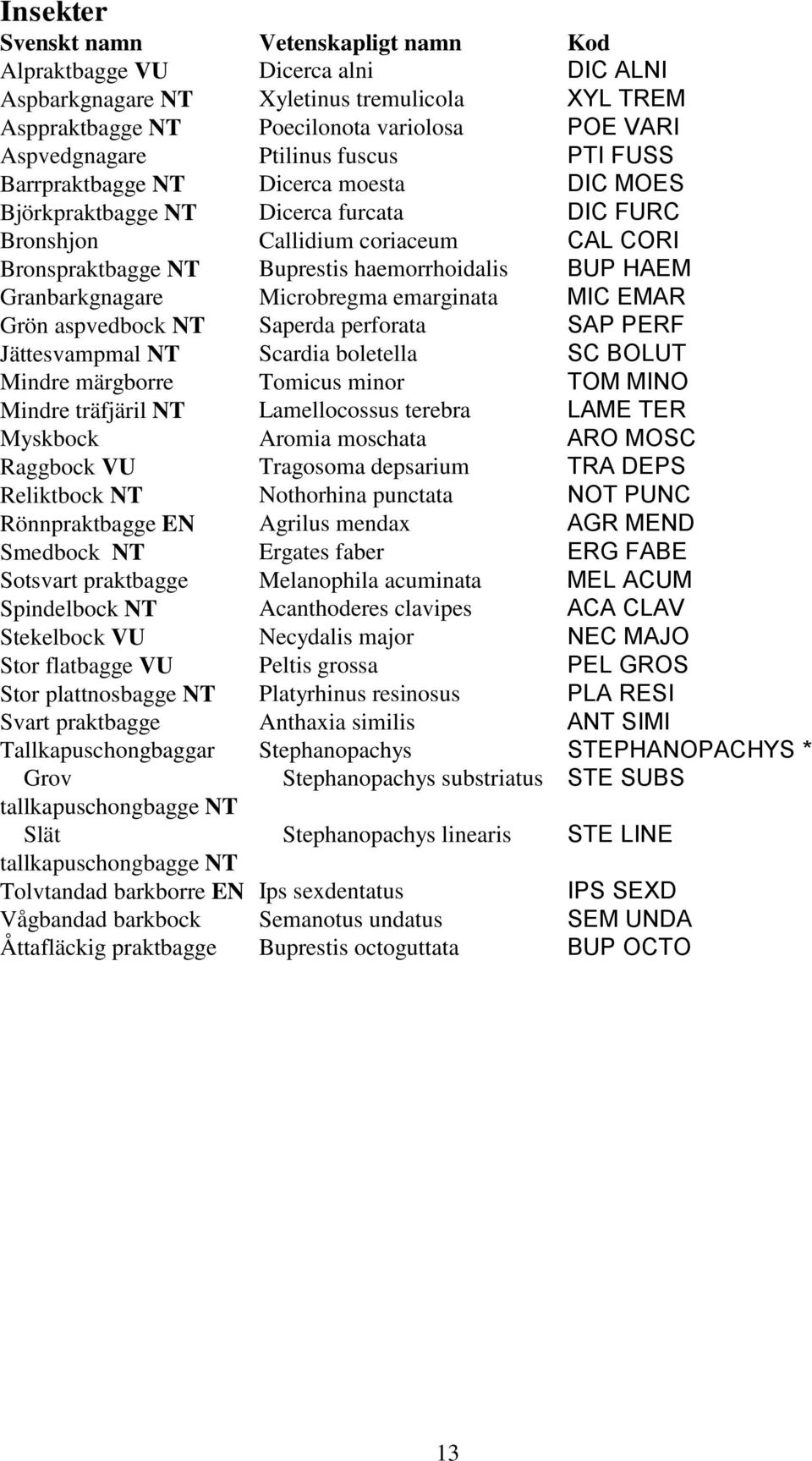 HAEM Granbarkgnagare Microbregma emarginata MIC EMAR Grön aspvedbock NT Saperda perforata SAP PERF Jättesvampmal NT Scardia boletella SC BOLUT Mindre märgborre Tomicus minor TOM MINO Mindre träfjäril