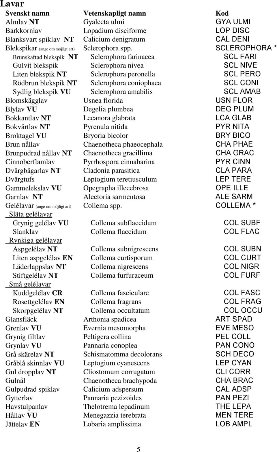 SCLEROPHORA * Brunskaftad blekspik NT Sclerophora farinacea SCL FARI Gulvit blekspik Sclerophora nivea SCL NIVE Liten blekspik NT Sclerophora peronella SCL PERO Rödbrun blekspik NT Sclerophora