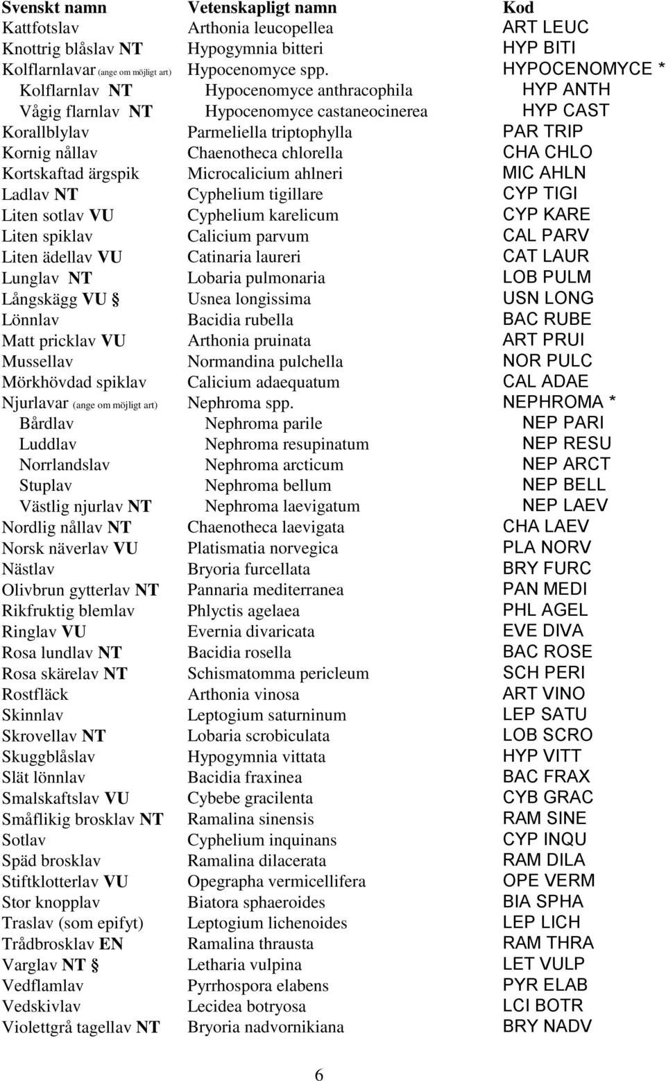 chlorella CHA CHLO Kortskaftad ärgspik Microcalicium ahlneri MIC AHLN Ladlav NT Cyphelium tigillare CYP TIGI Liten sotlav VU Cyphelium karelicum CYP KARE Liten spiklav Calicium parvum CAL PARV Liten