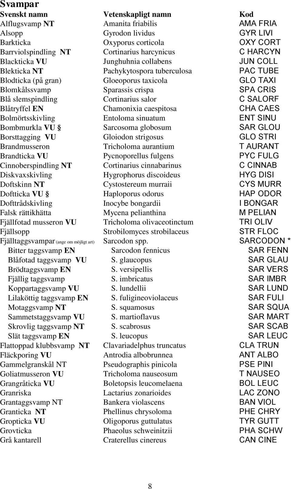 slemspindling Cortinarius salor C SALORF Blåtryffel EN Chamonixia caespitosa CHA CAES Bolmörtsskivling Entoloma sinuatum ENT SINU Bombmurkla VU Sarcosoma globosum SAR GLOU Borsttagging VU Gloiodon