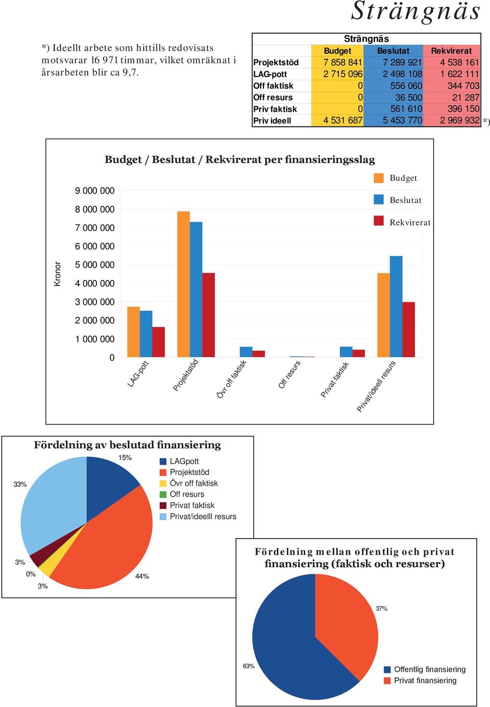 ideell 4 53 87 5 453 77 99 93 *) / / per finansieringsslag 9 8 7 5 4 3 33% Beslutad finansiering Strängnäs 5%