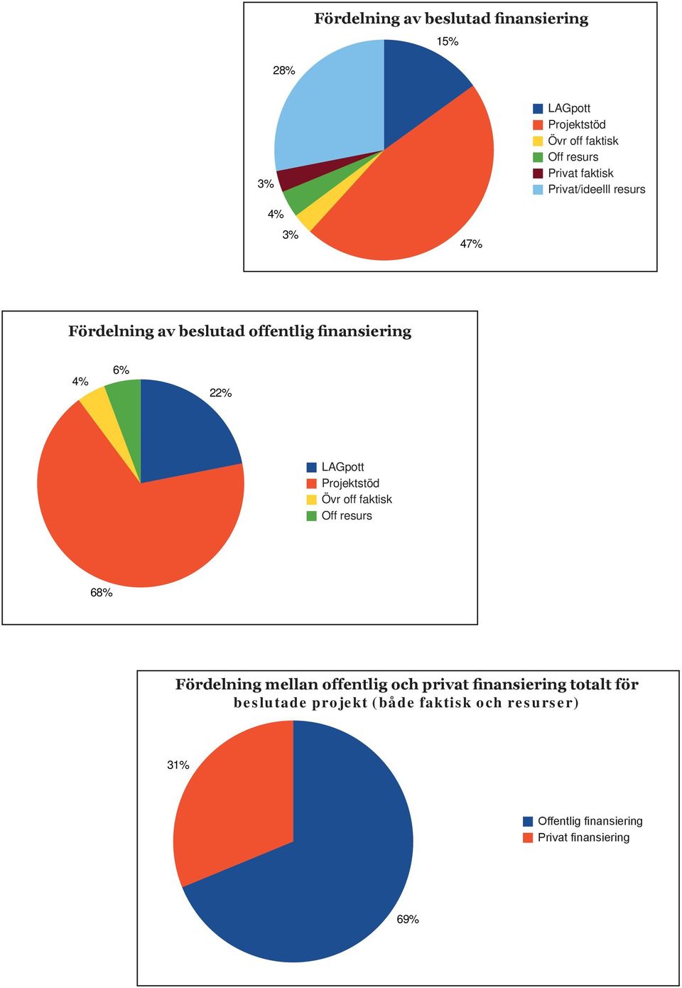 % 3 4 8% Fördelning mellan offentlig och privat finansiering totalt