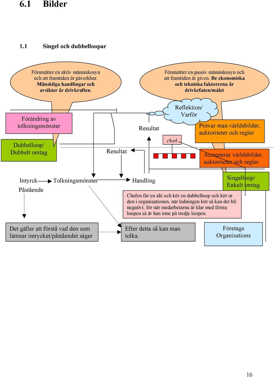 De ekonomiska och tekniska faktorerna är drivkrfaten/målet Förändring av tolkningsmönster Dubbelloop/ Dubbelt omtag Resultat Resultat chef Reflektion/ Varför Prövar man världsbilder, auktoriteter och