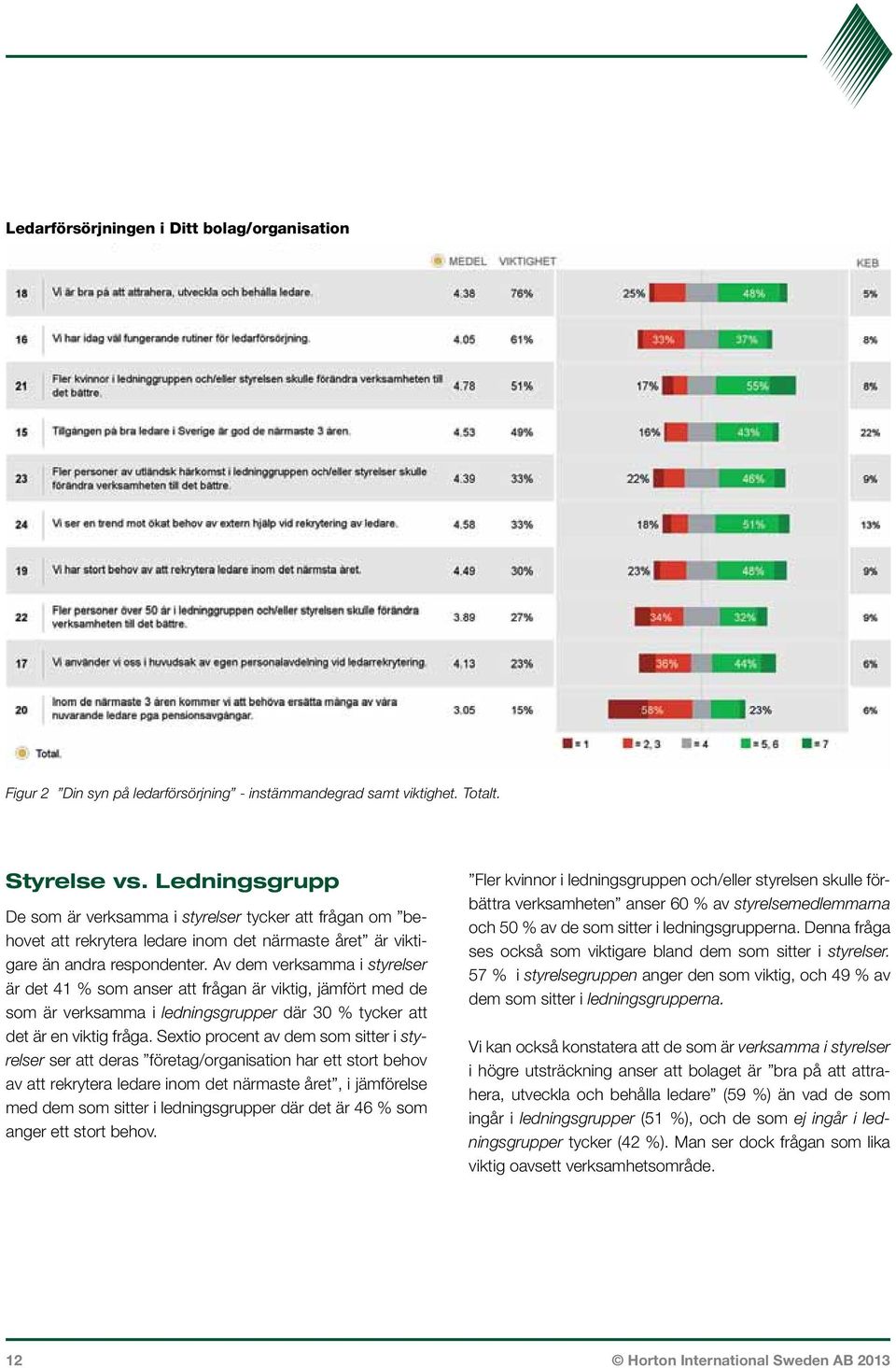 Av dem verksamma i styrelser är det 41 % som anser att frågan är viktig, jämfört med de som är verksamma i ledningsgrupper där 30 % tycker att det är en viktig fråga.