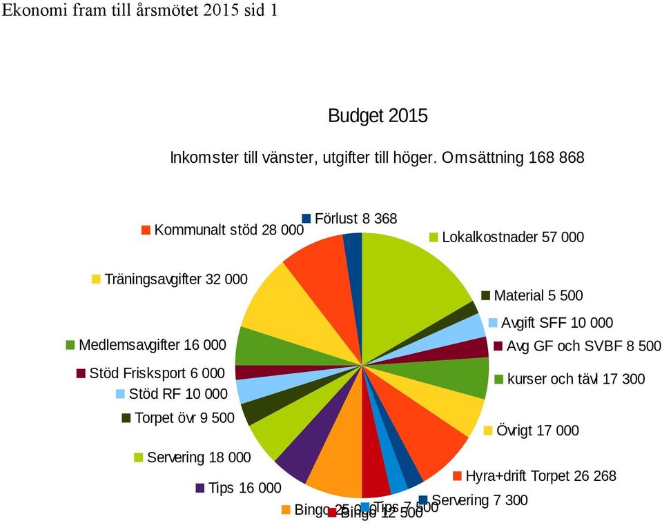 Medlemsavgifter 16 000 Stöd Frisksport 6 000 Stöd RF 10 000 Torpet övr 9 500 Servering 18 000 16 000 Bingo 25 Bingo