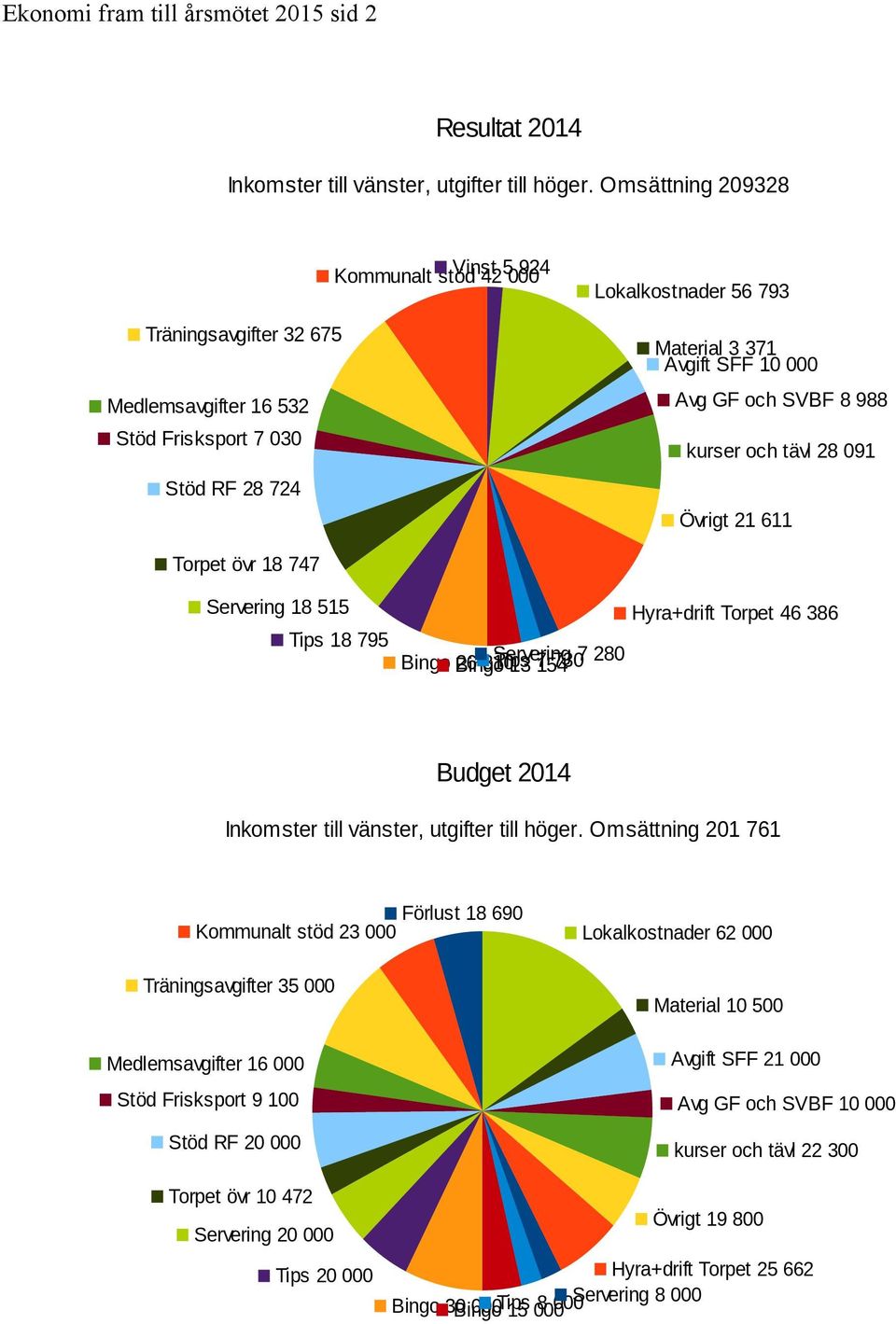 och SVBF 8 988 kurser och tävl 28 091 Övrigt 21 611 Torpet övr 18 747 Servering 18 515 18 795 Hyra+drift Torpet 46 386 Bingo Bingo 26 310 Servering 13 7154 7307 280 Budget 2014 Inkomster till