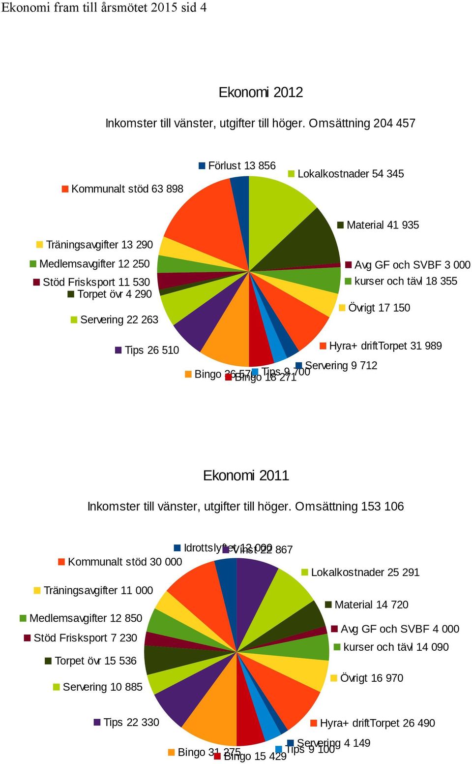 Avg GF och SVBF 3 000 kurser och tävl 18 355 Övrigt 17 150 26 510 Servering 9 712 Bingo 36 Bingo 570 18 271 9 700 Hyra+ drifttorpet 31 989 Ekonomi 2011 Inkomster till vänster, utgifter till höger.