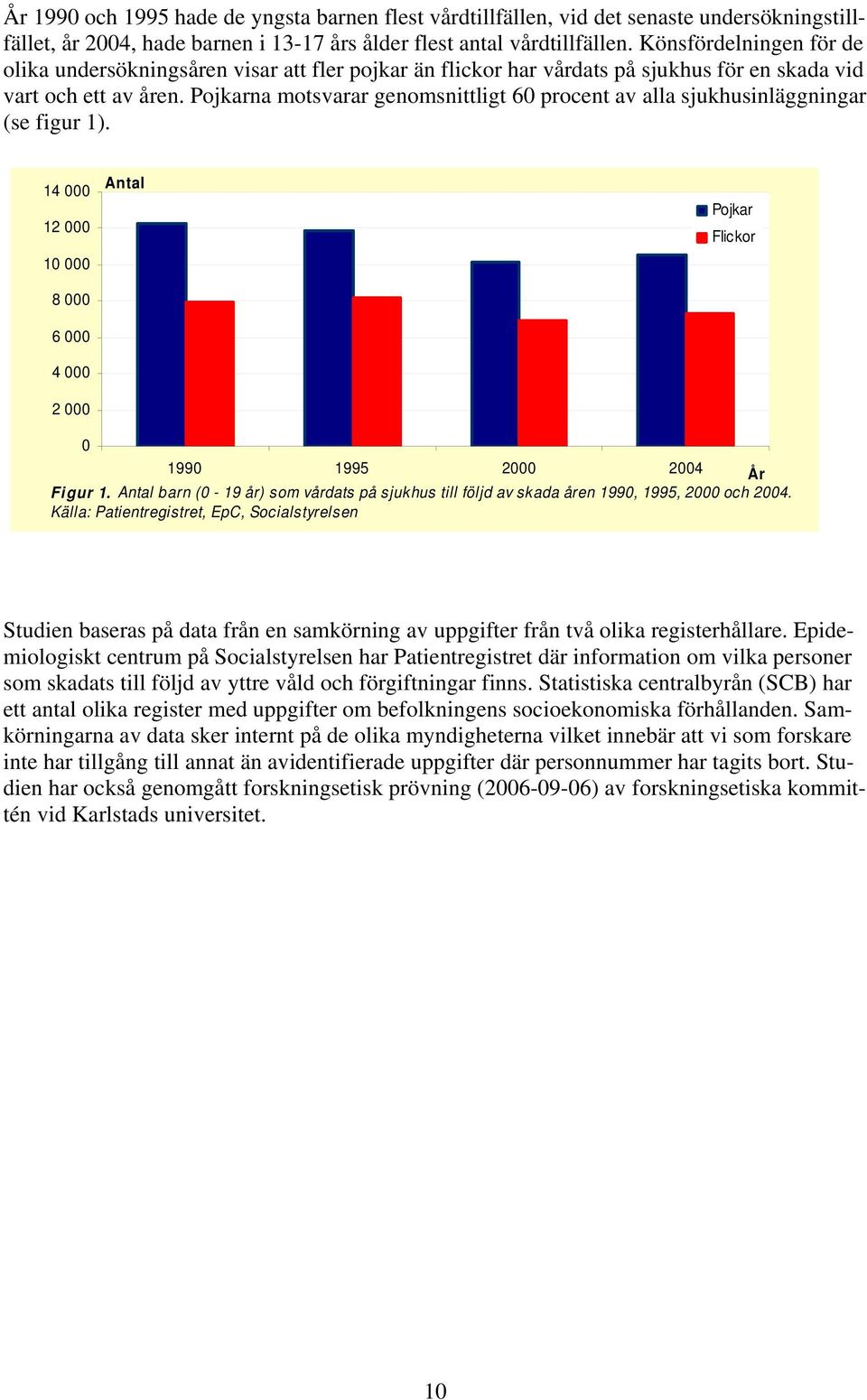 Pojkarna motsvarar genomsnittligt 60 procent av alla sjukhusinläggningar (se figur 1). 14 000 12 000 10 000 8 000 6 000 4 000 2 000 Antal Pojkar Flickor 0 1990 1995 2000 2004 År Figur 1.